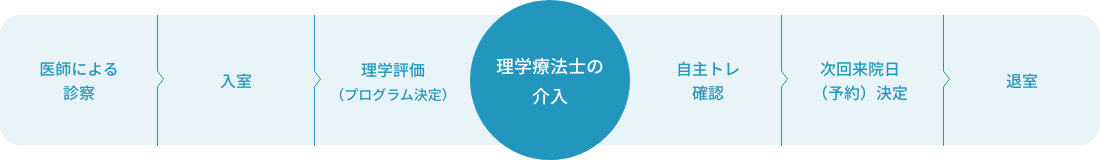 理学療法士の介入