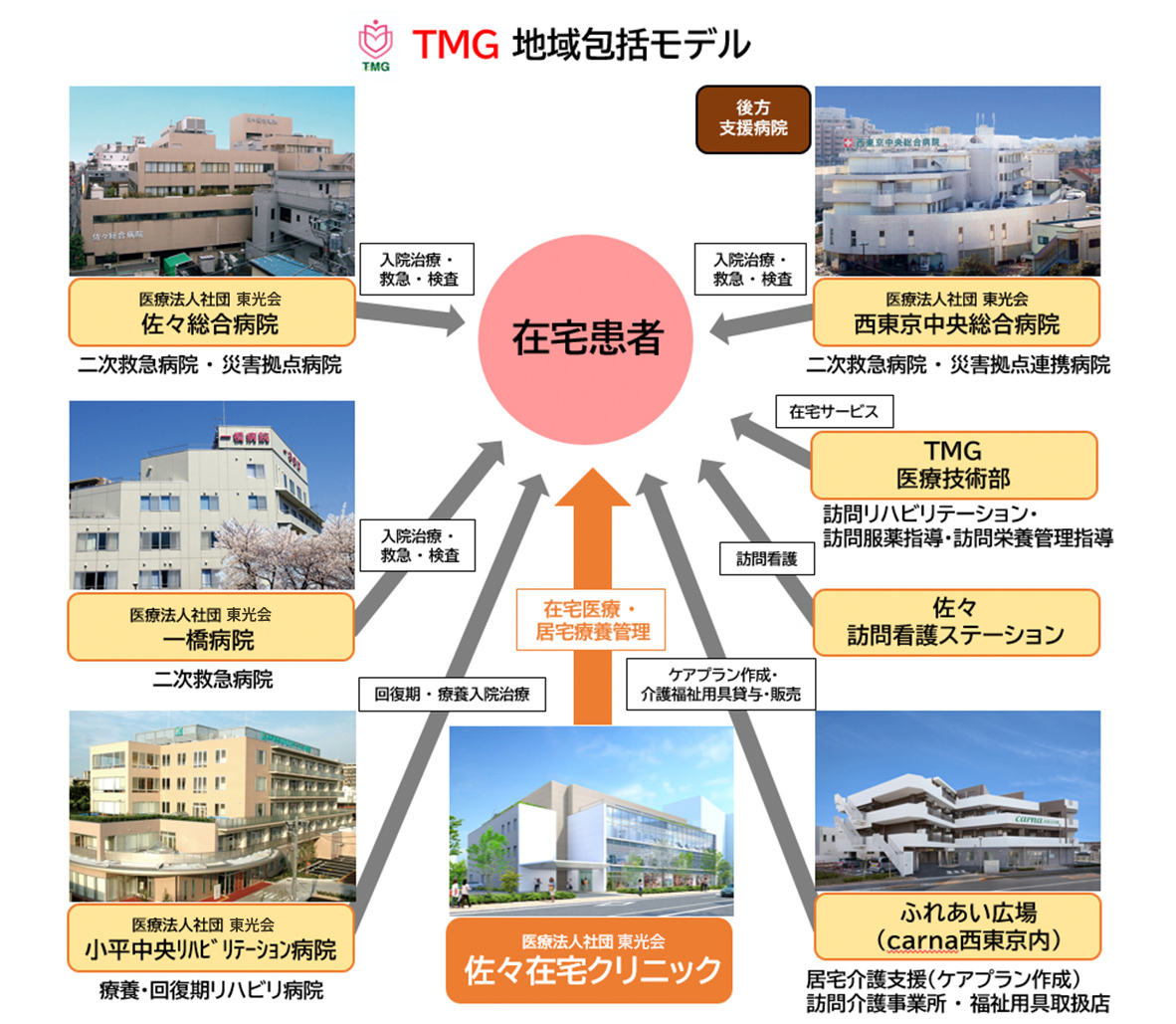 TMG地域包括モデル